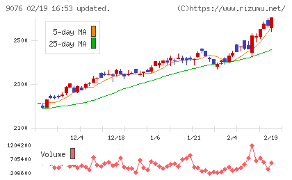 セイノーホールディングスチャート