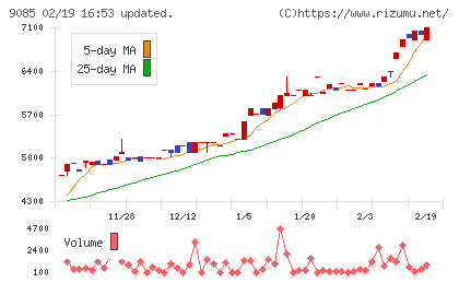 北海道中央バスチャート