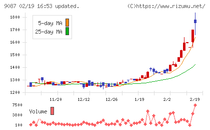 タカセチャート