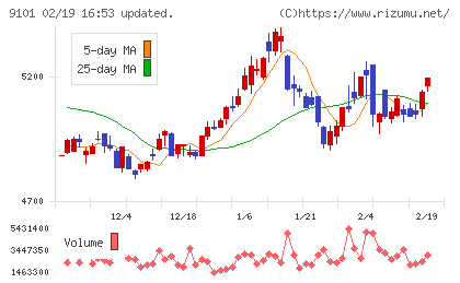 日本郵船チャート