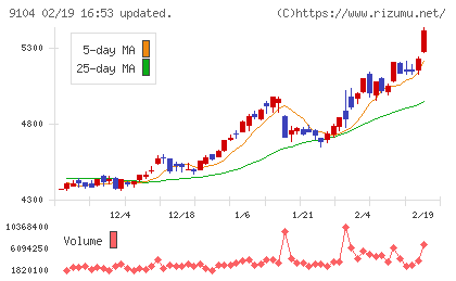 商船三井チャート