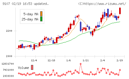 川崎汽船チャート