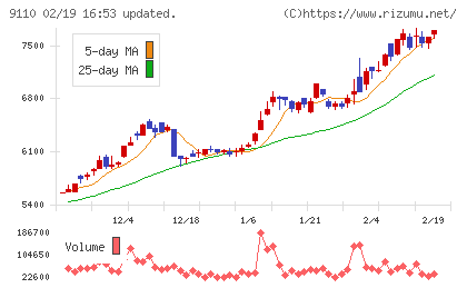 ＮＳユナイテッド海運チャート