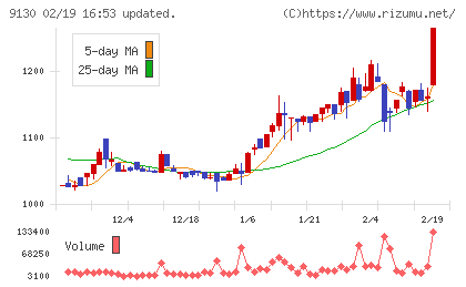 共栄タンカーチャート
