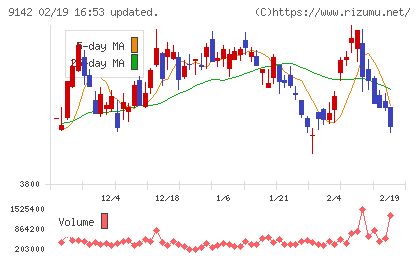 九州旅客鉄道チャート
