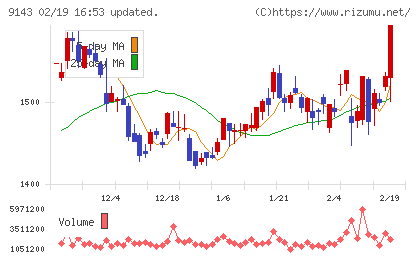 ＳＧホールディングスチャート