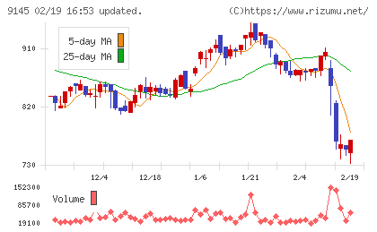 ビーイングホールディングスチャート