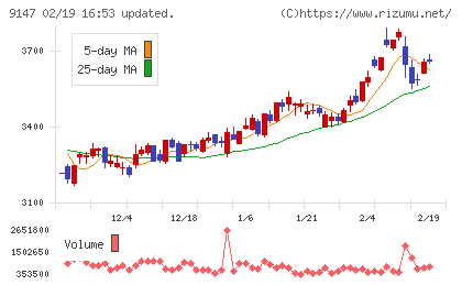 NIPPON EXPRESSホールディングスチャート