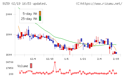 Ｗ　ＴＯＫＹＯチャート