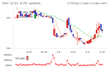 ノバレーゼチャート