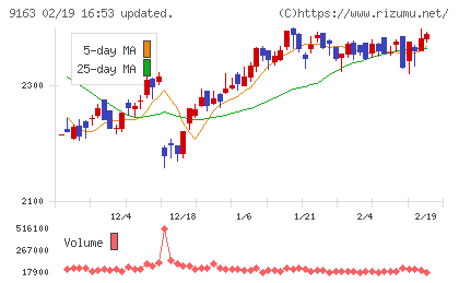 ナレルグループチャート