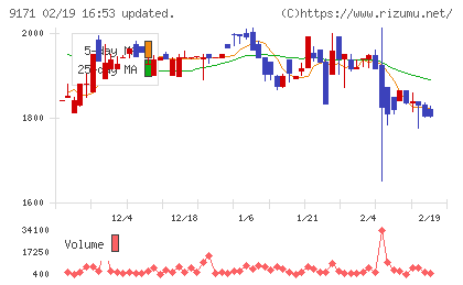 栗林商船チャート