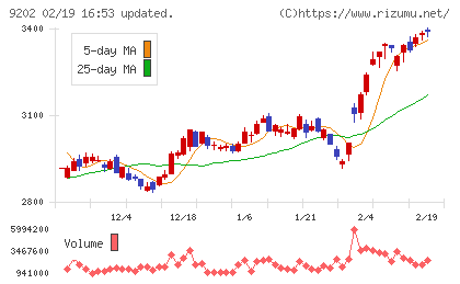 ＡＮＡホールディングスチャート