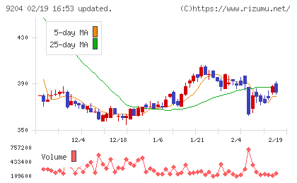 スカイマークチャート