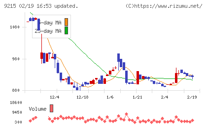 ＣａＳｙチャート