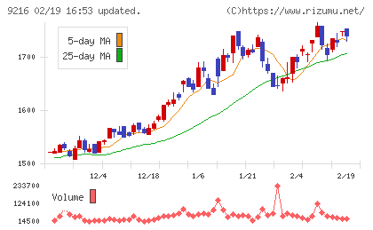 ビーウィズチャート