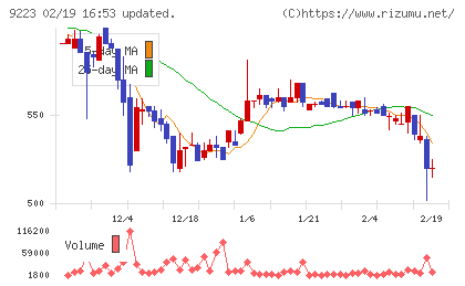 ＡＳＮＯＶＡチャート