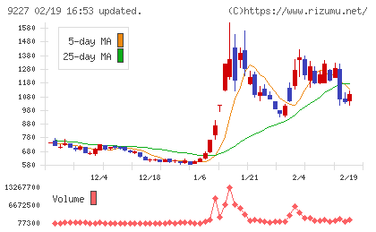 マイクロ波化学チャート