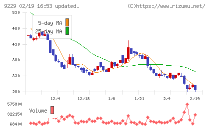 サンウェルズチャート