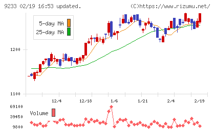 アジア航測チャート