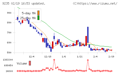 売れるネット広告社グループチャート
