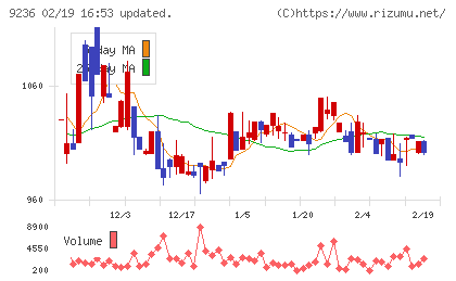 ジャパンＭ＆Ａソリューションチャート