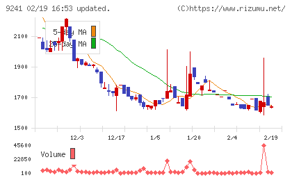 フューチャーリンクネットワークチャート