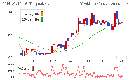 デジタリフトチャート