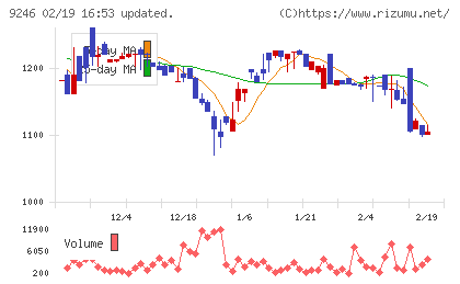 プロジェクトホールディングスチャート