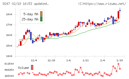 TREホールディングスチャート