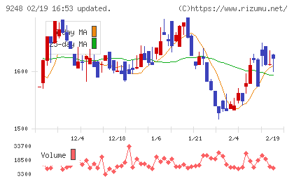 人・夢・技術グループチャート
