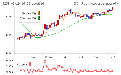 ＡＢ＆Ｃｏｍｐａｎｙチャート