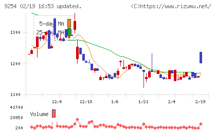 ラバブルマーケティンググループチャート