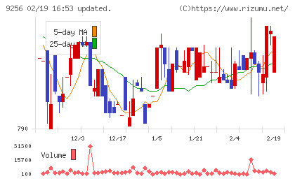 サクシードチャート