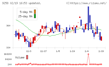 ＣＳ−Ｃチャート