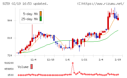 タカヨシホールディングスチャート