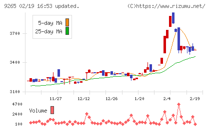 ヤマシタヘルスケアホールディングスチャート