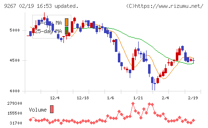 Ｇｅｎｋｙ　ＤｒｕｇＳｔｏｒｅｓチャート