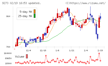 コーア商事ホールディングスチャート