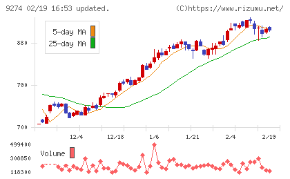 ＫＰＰグループホールディングスチャート