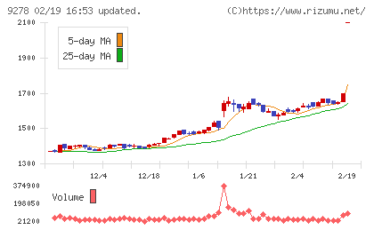 ブックオフグループホールディングスチャート