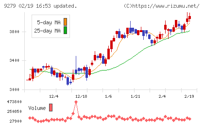 ギフトホールディングスチャート