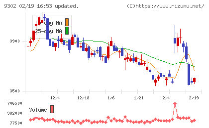 三井倉庫ホールディングスチャート