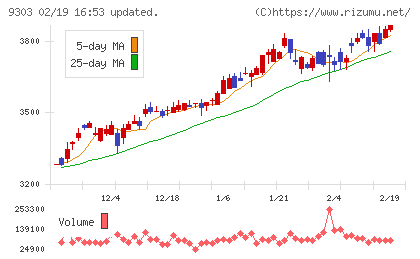 住友倉庫チャート