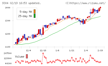 澁澤倉庫チャート