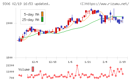 東陽倉庫チャート