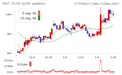 杉村倉庫チャート