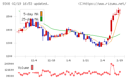 乾汽船チャート