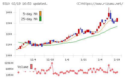 日本トランスシティチャート