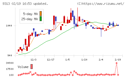 丸八倉庫チャート